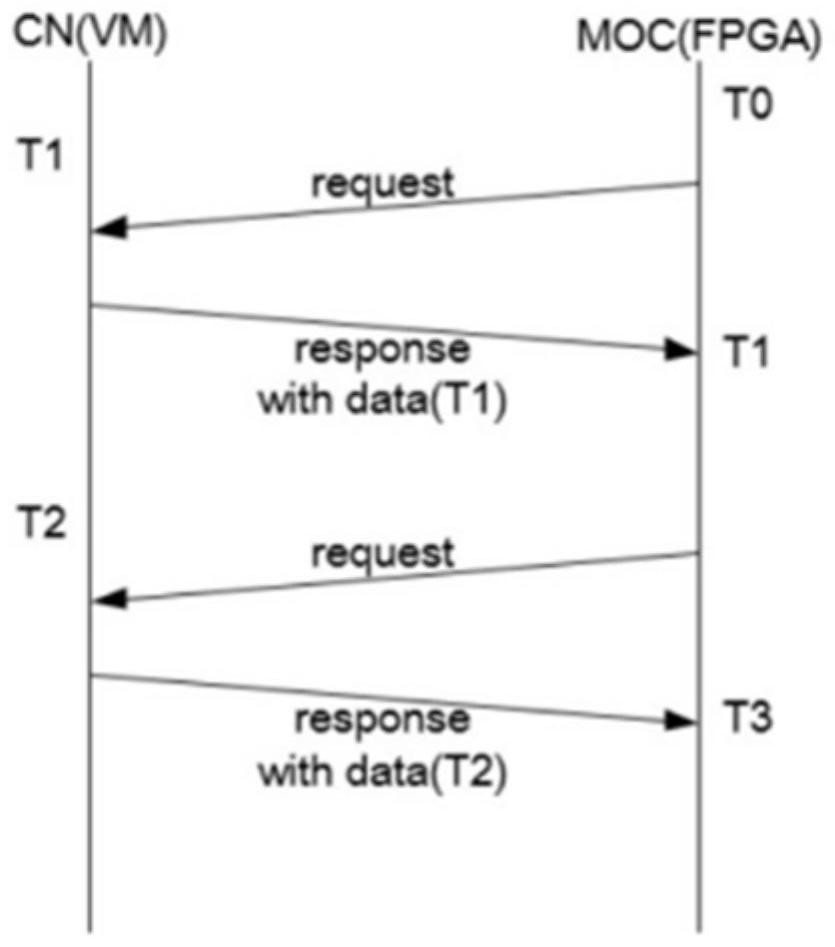 Clock synchronization method, device and system