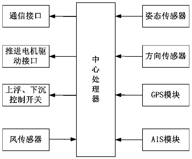 Unmanned ship control method and control device thereof