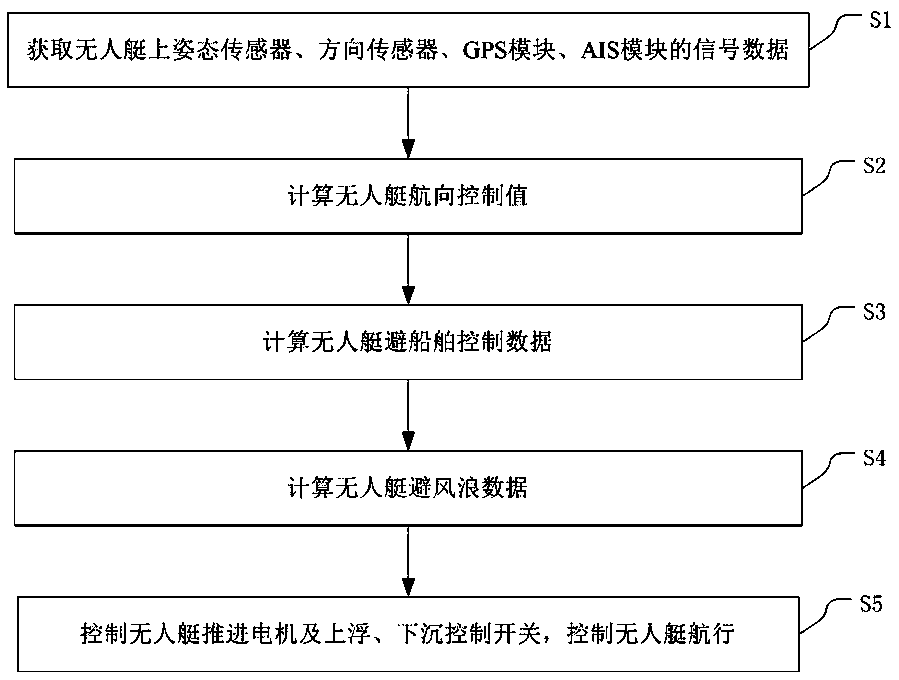 Unmanned ship control method and control device thereof