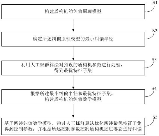 Deviation rectification control method and device for shield tunneling postures