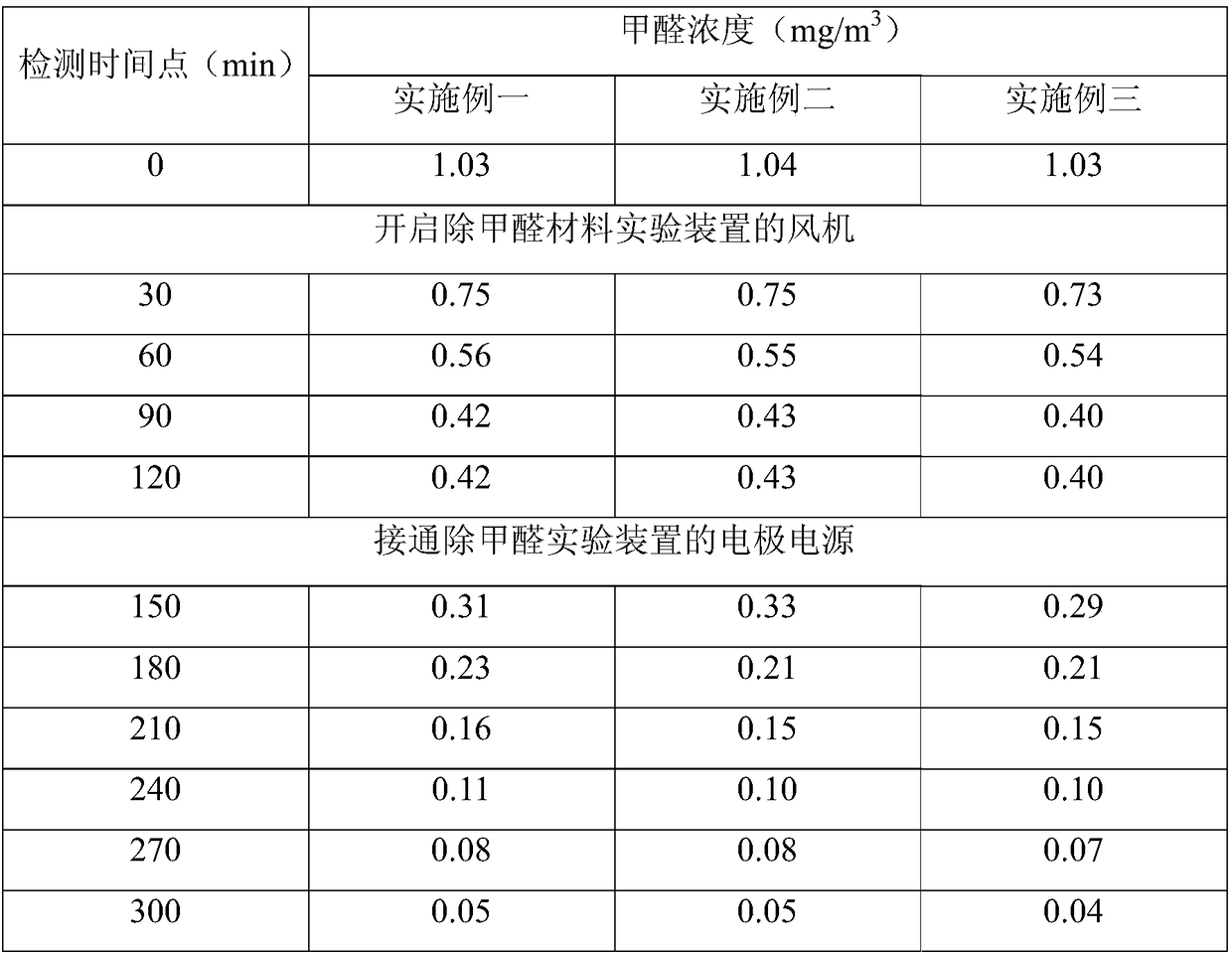 Activated carbon-based formaldehyde removal material and preparation method thereof