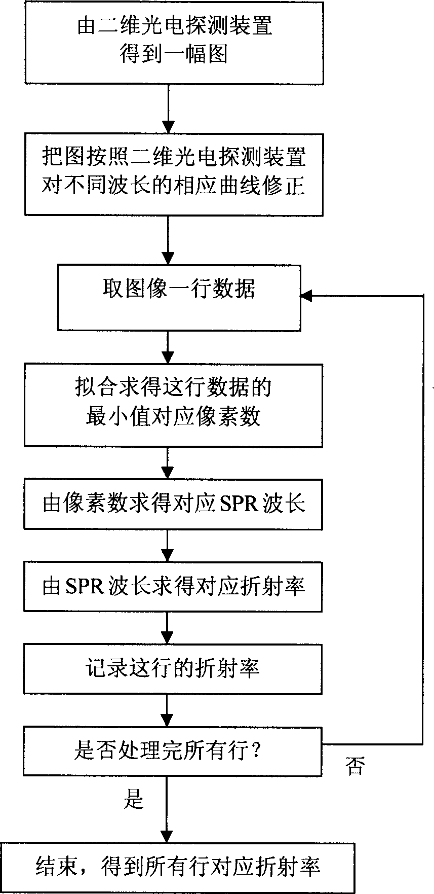 Parallel column scanning spectrum type surface plasma resonant imaging method and apparatus