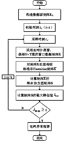 Power grid abnormal state detecting method based on maximum feature value of sample covariance matrix