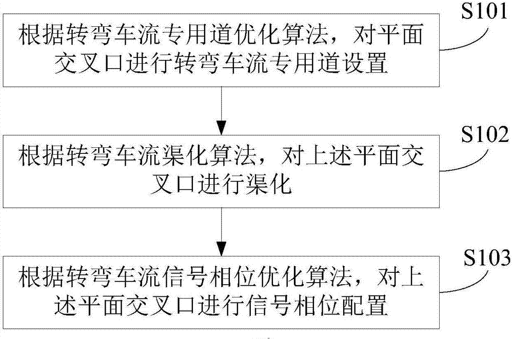 Turning car flow organizing method and device and electronic device