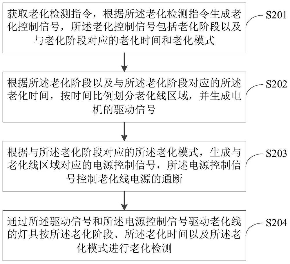 Lamp aging detection method and device and aging line system