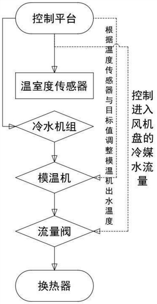 Field phytotron temperature control system and temperature control method