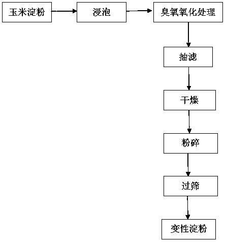 Method for preparing modified starch by utilizing ozonation