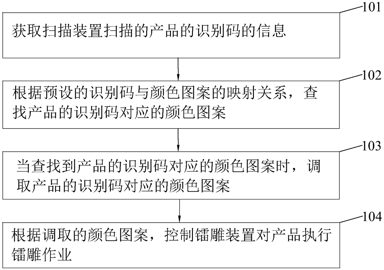 Laser carving method and laser carving device