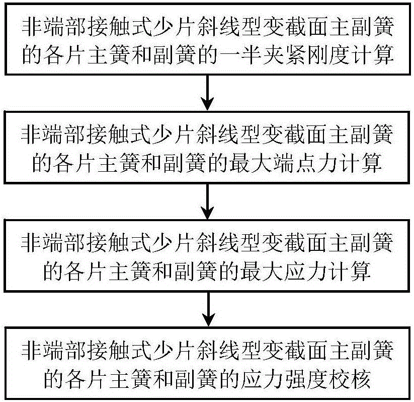 Non-end part contact few-leaf oblique line type master-slave spring intensity check method