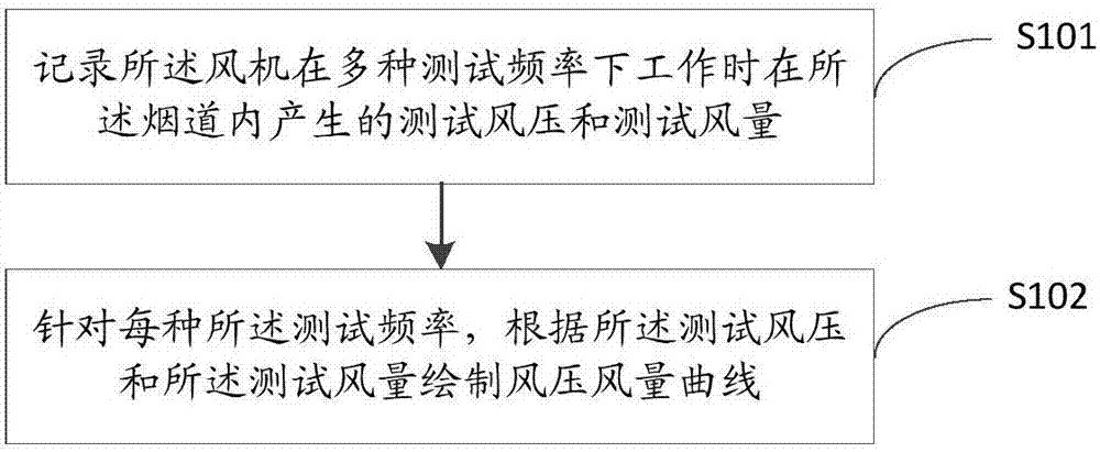 Fan control method and device