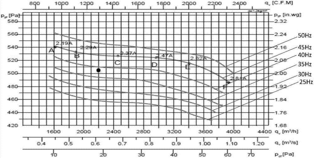 Fan control method and device