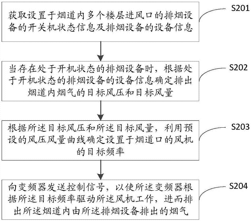 Fan control method and device