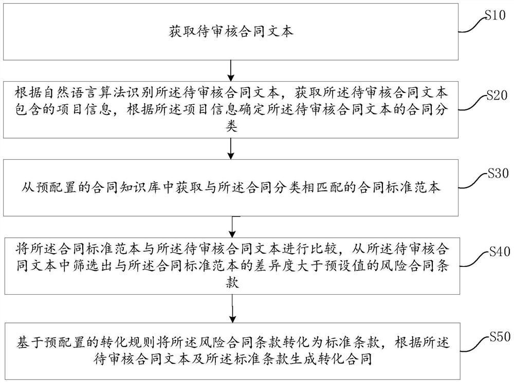 Contract text information processing method and device, computer equipment and storage medium