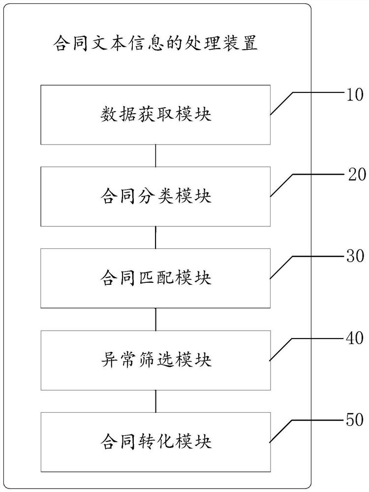 Contract text information processing method and device, computer equipment and storage medium