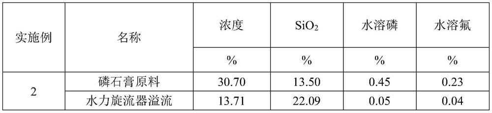 Flotation method for efficiently purifying phosphogypsum