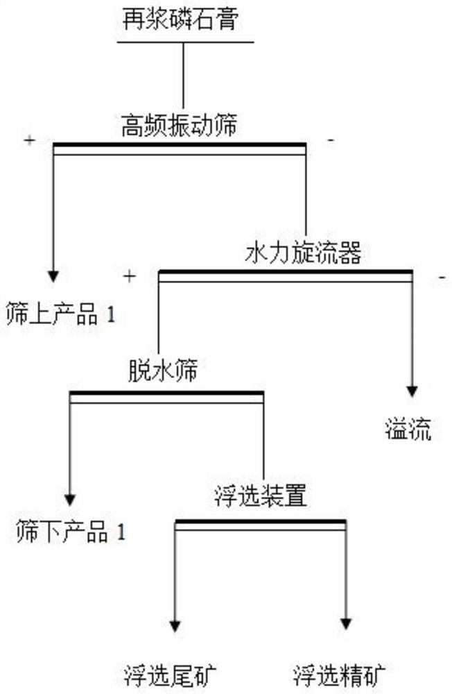 Flotation method for efficiently purifying phosphogypsum