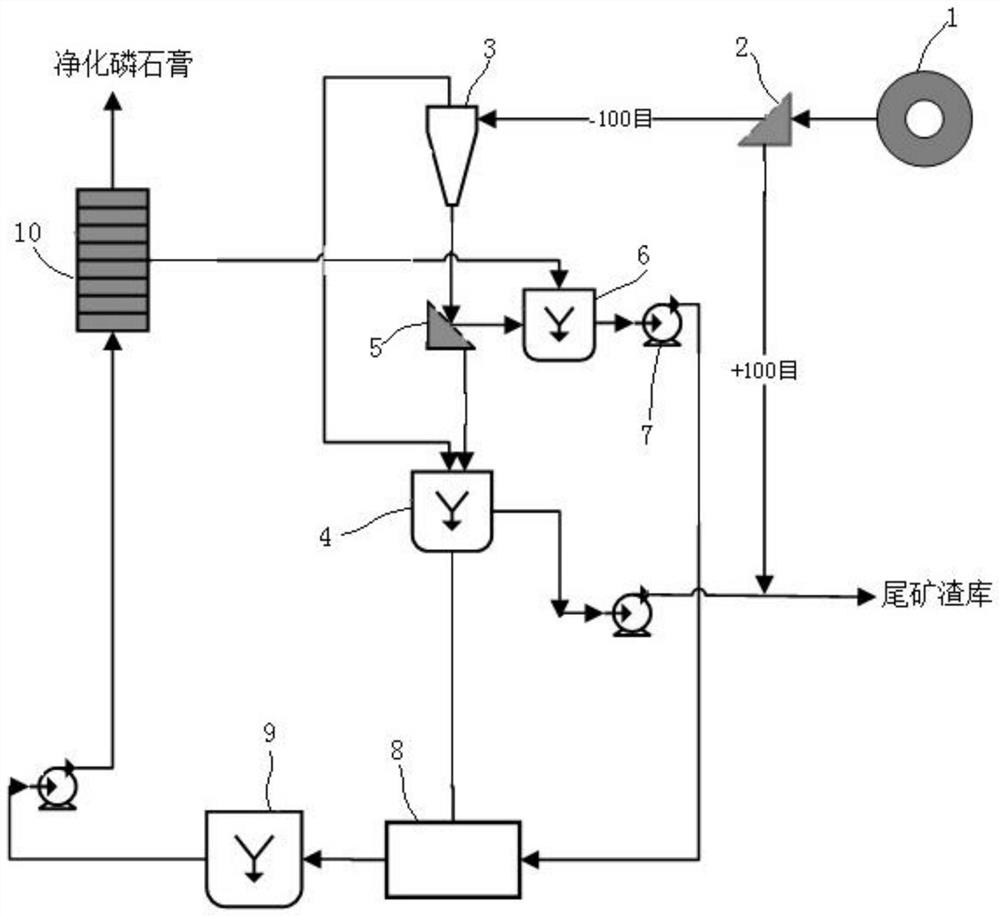 Flotation method for efficiently purifying phosphogypsum