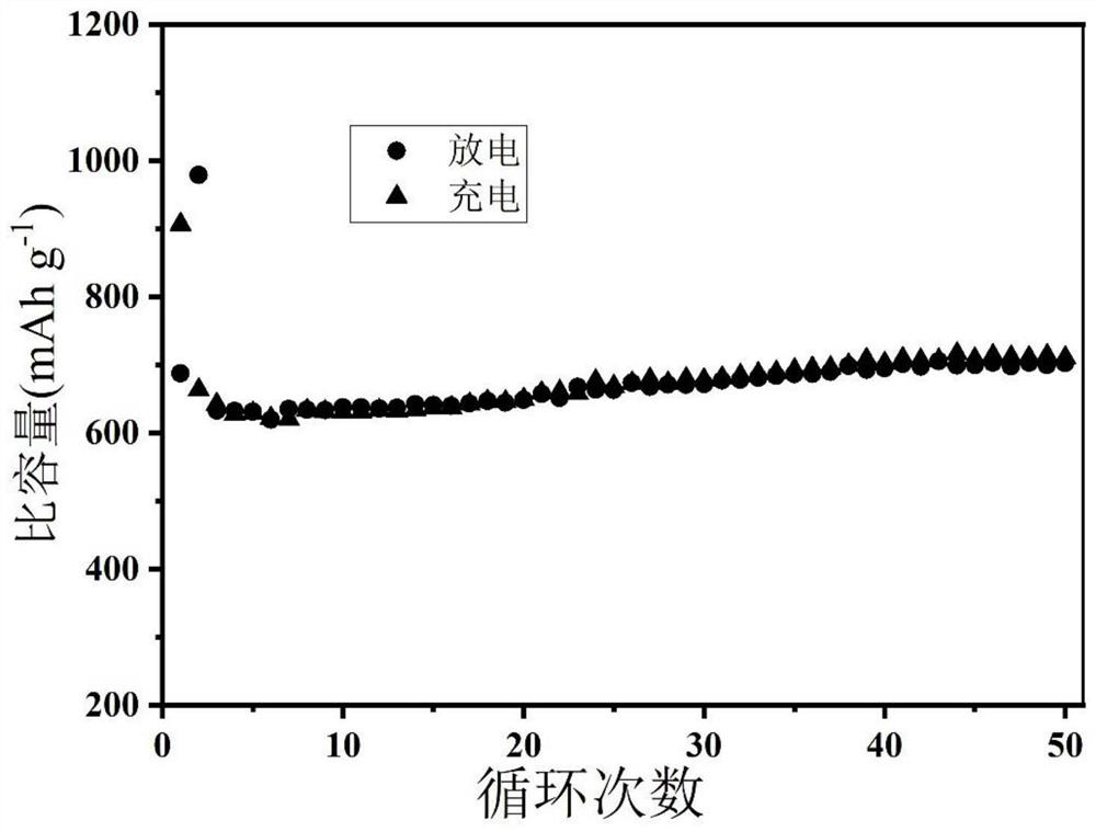 Preparation method of FeNiP/C@MXene composite negative electrode material for lithium ion battery