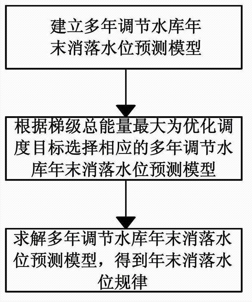 Carry-over storage year-end fluctuating level prediction method and system