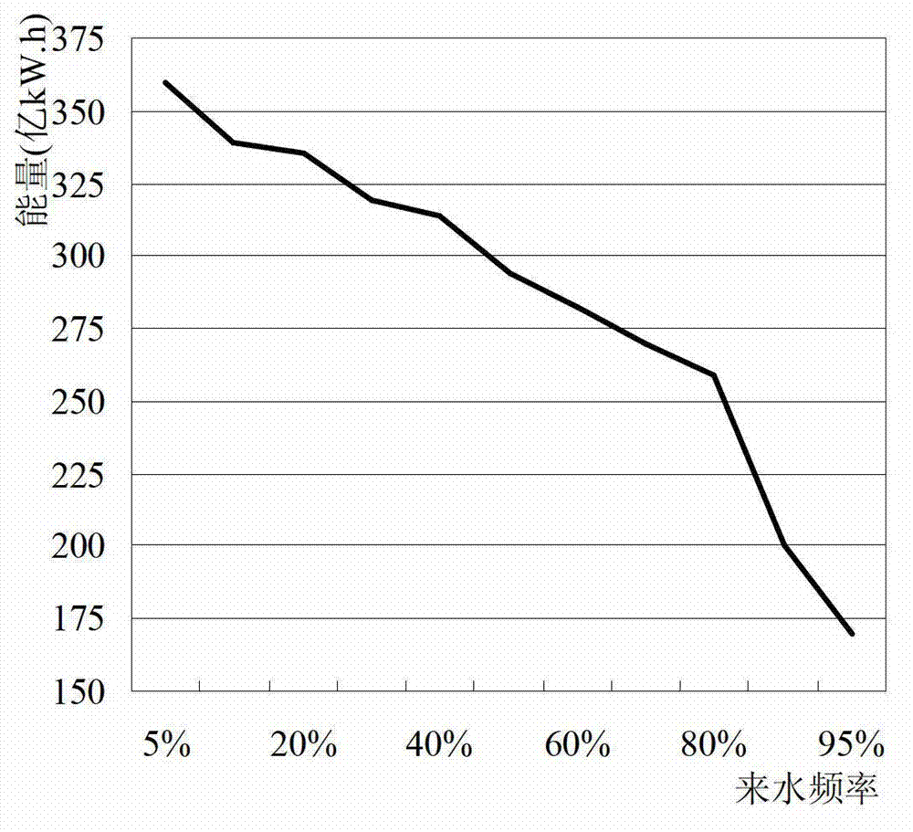 Carry-over storage year-end fluctuating level prediction method and system