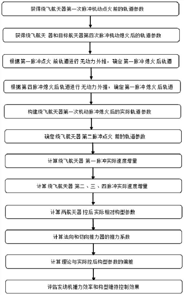 Tilt fly-around retention control effect evaluation method based on eccentricity ratio tilt angle vector