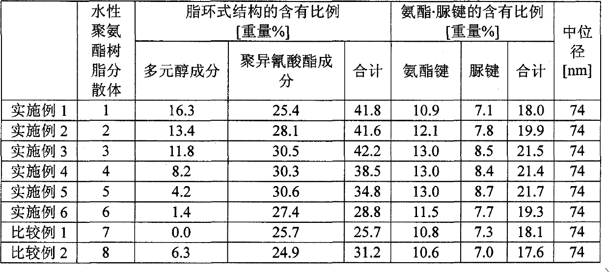 Aqueous polyurethane resin dispersion, manufacturing method for same, and paint composition containing same