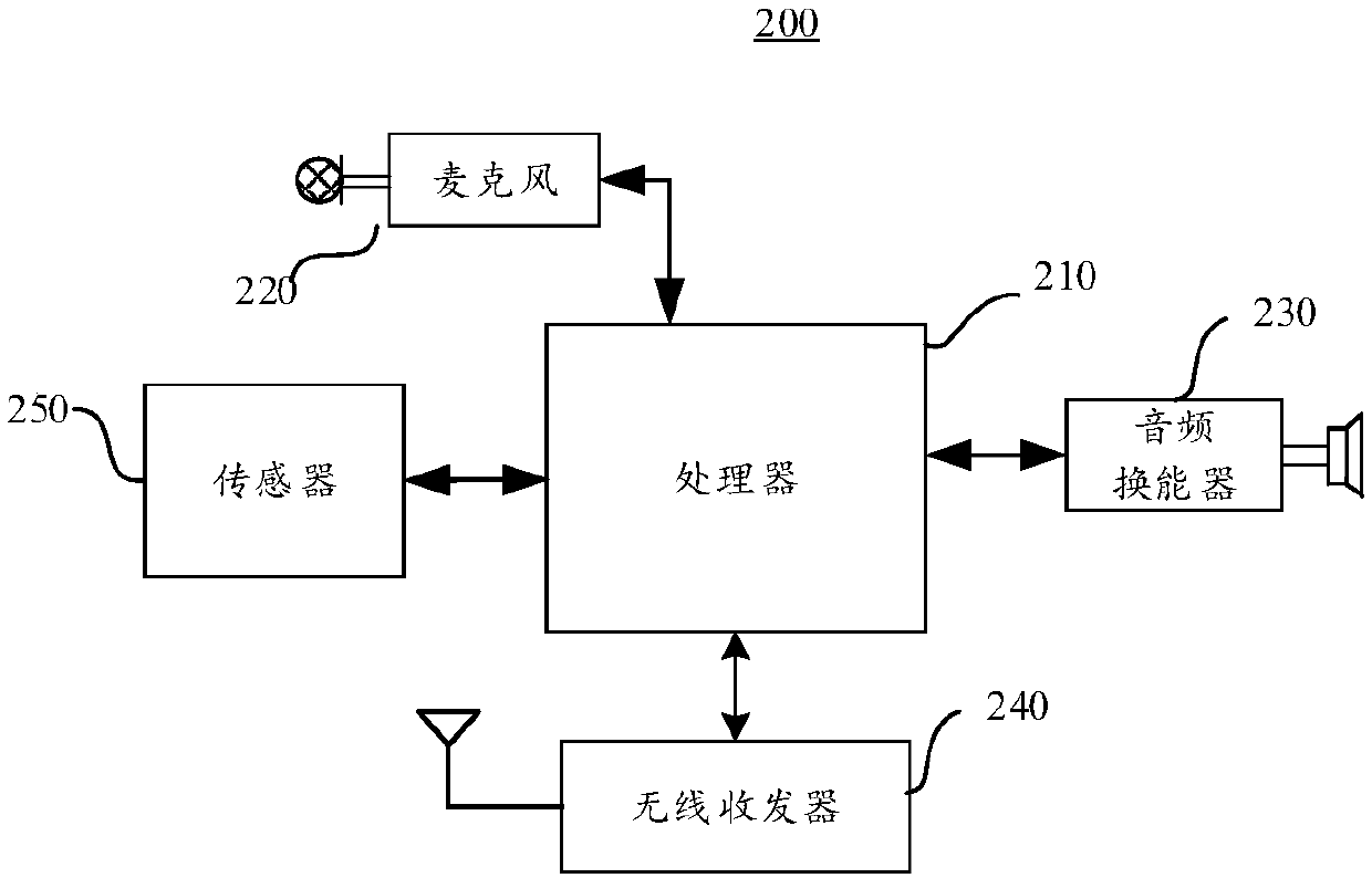 A real-time digital audio signal sound mixing method and device