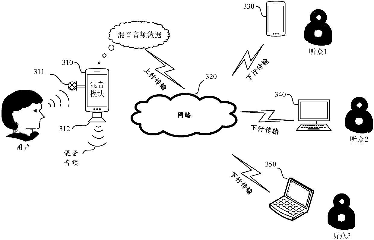 A real-time digital audio signal sound mixing method and device