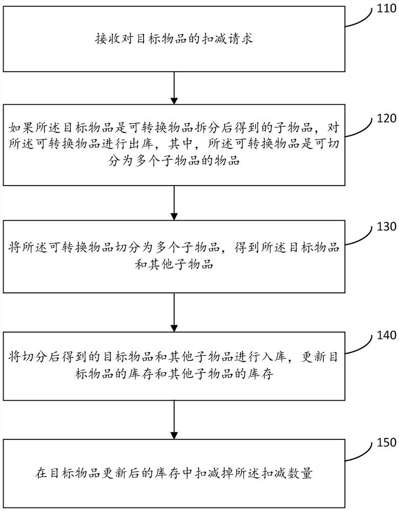 Article inventory management method and device, electronic equipment and storage medium