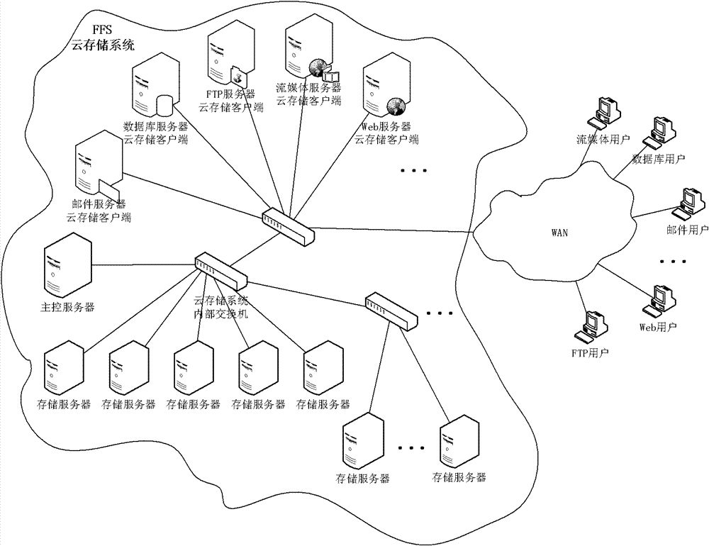 Network-based PB level cloud storage system and processing method thereof