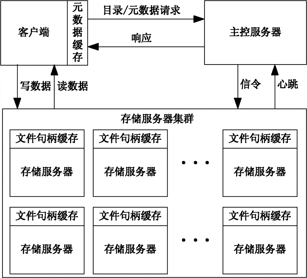 Network-based PB level cloud storage system and processing method thereof