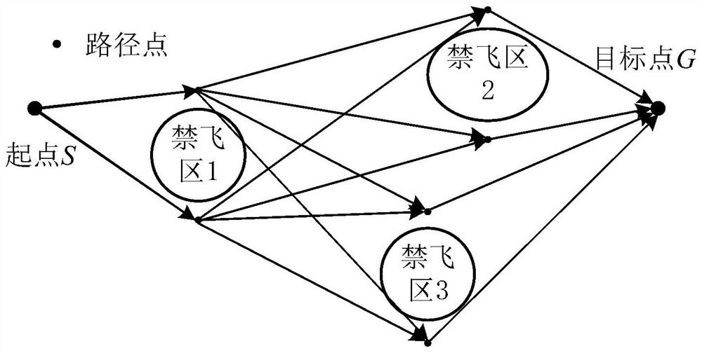 A path planning and decision-making method for an aircraft around multiple no-fly zones