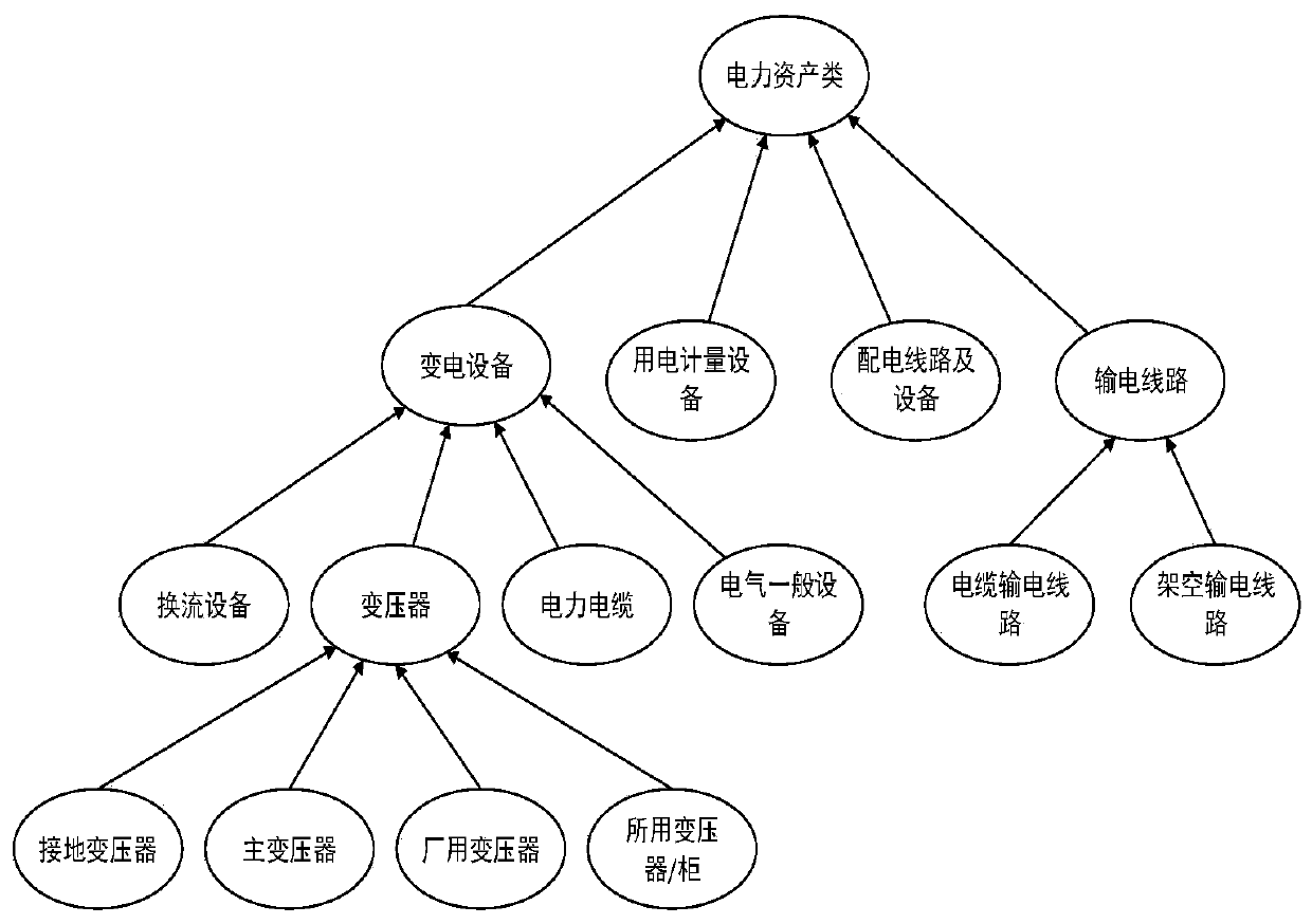 Electric power asset heterogeneous data fusion method based on knowledge graph