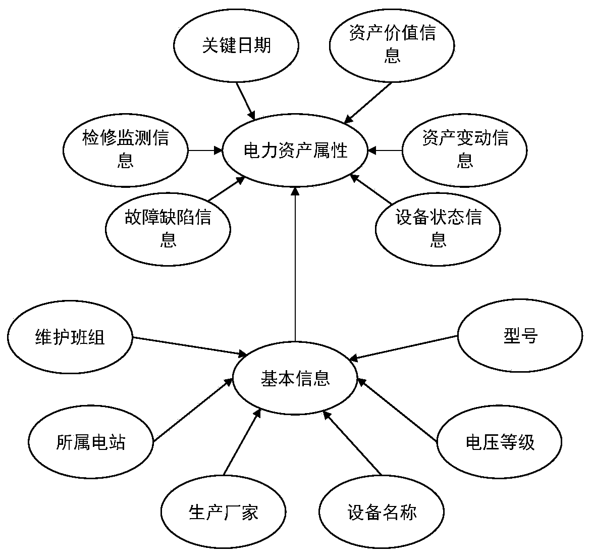 Electric power asset heterogeneous data fusion method based on knowledge graph