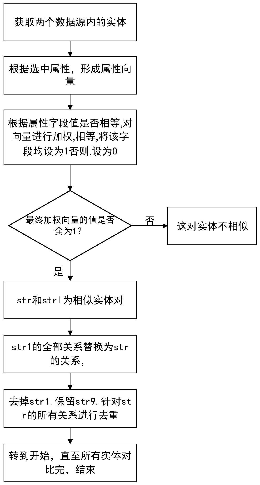 Electric power asset heterogeneous data fusion method based on knowledge graph