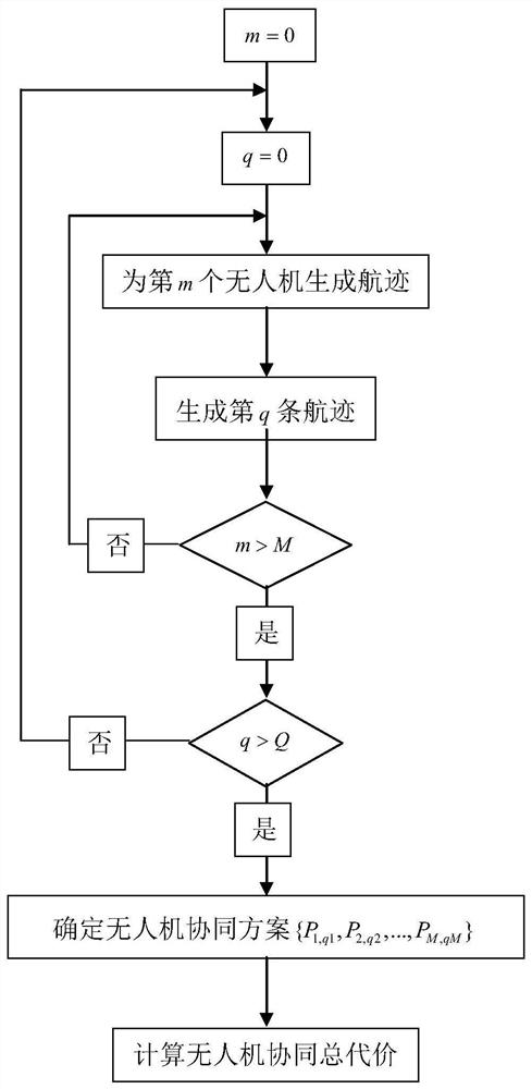 Unmanned aerial vehicle cooperative flight path planning method based on Bayesian and evolutionary algorithms