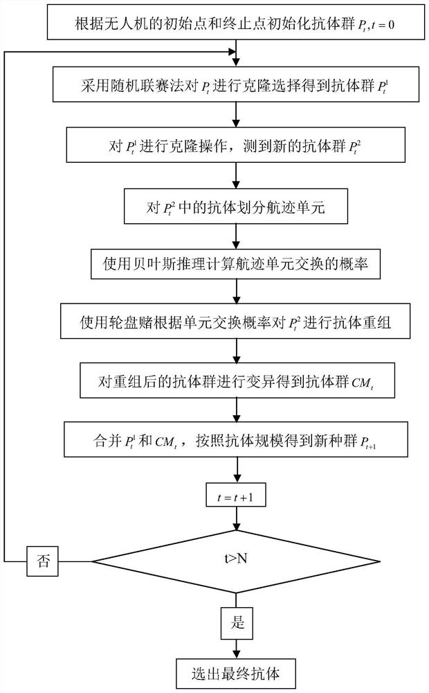 Unmanned aerial vehicle cooperative flight path planning method based on Bayesian and evolutionary algorithms