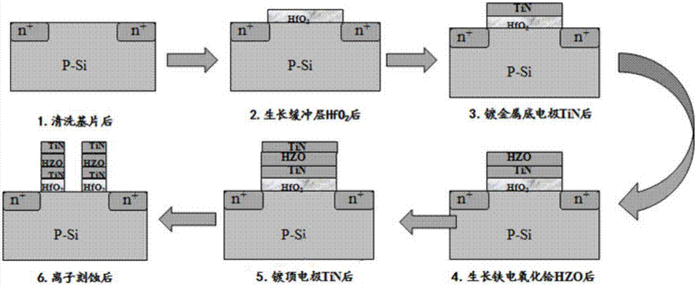 Hafnium oxide based ferroelectric grid structure and preparation technology thereof