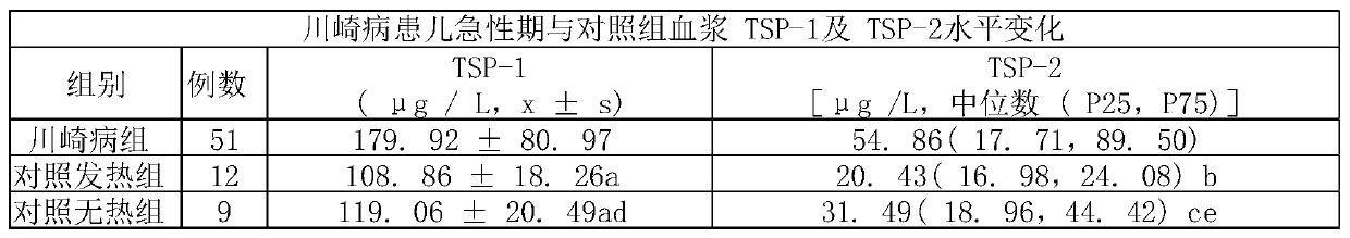 Early diagnosis reagent for of kawasaki disease and application thereof