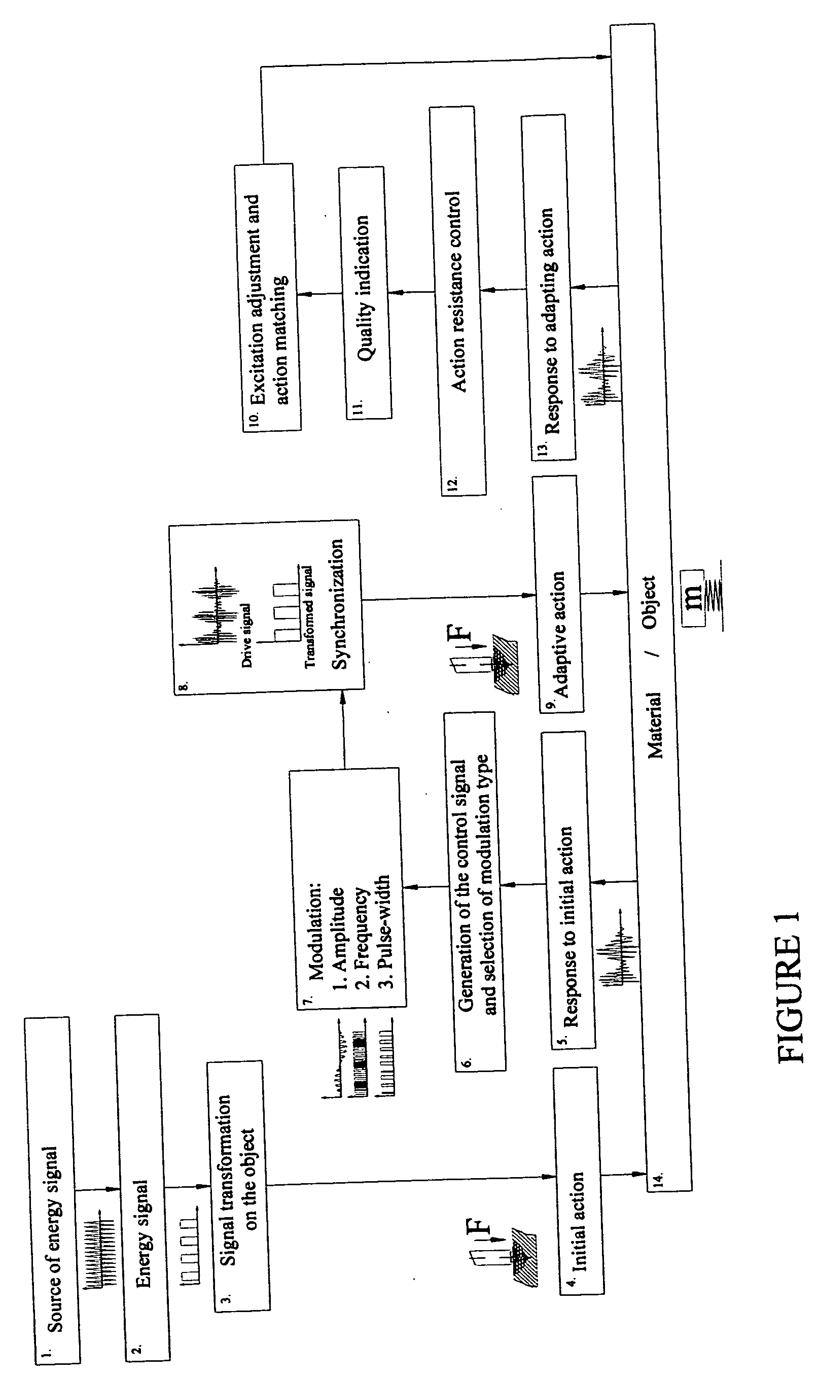 Method for modifying or producing materials and joints with specific properties by generating and applying adaptive impulses a normalizing energy thereof and pauses therebetween