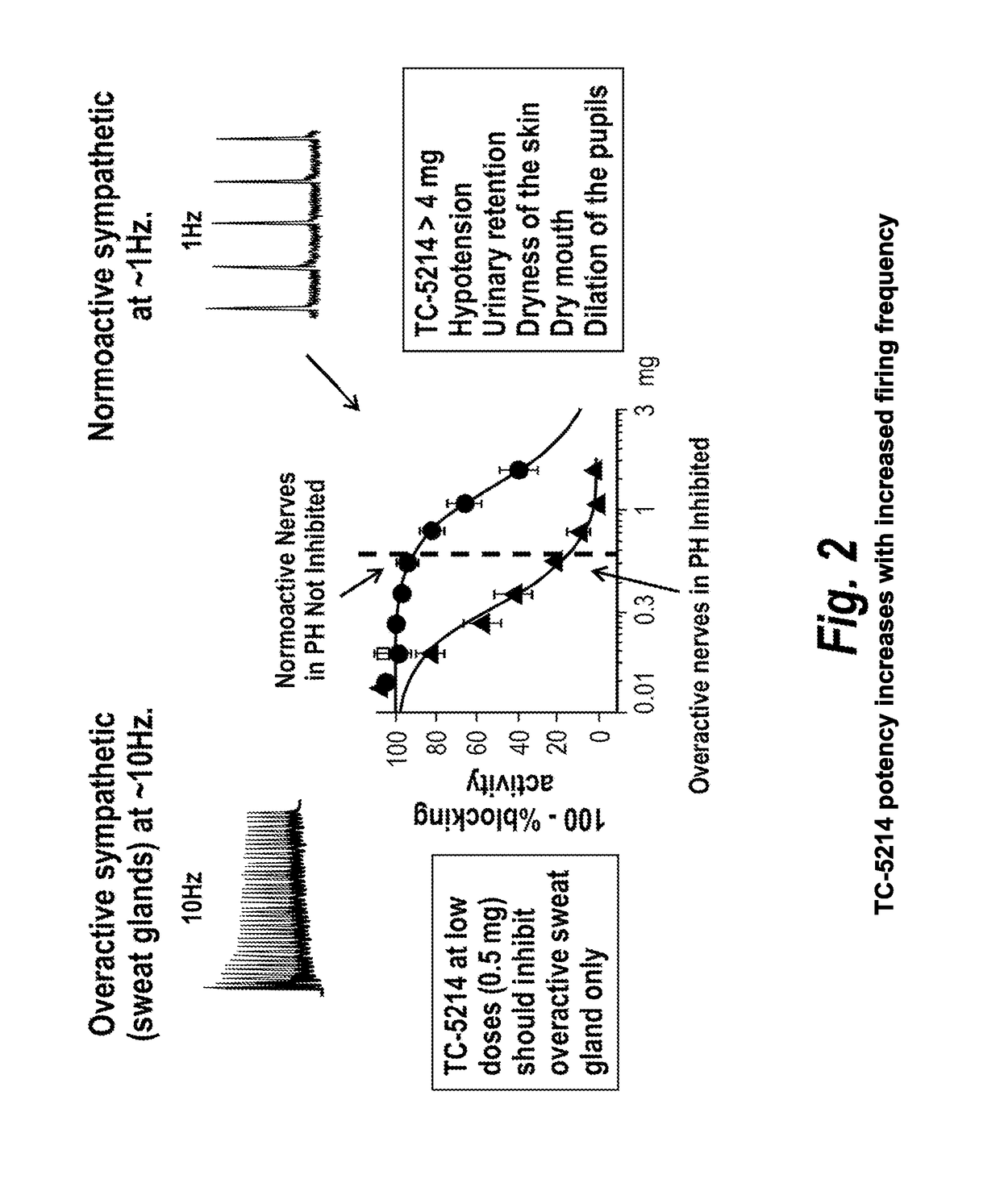 Method for treating hyperhidrosis