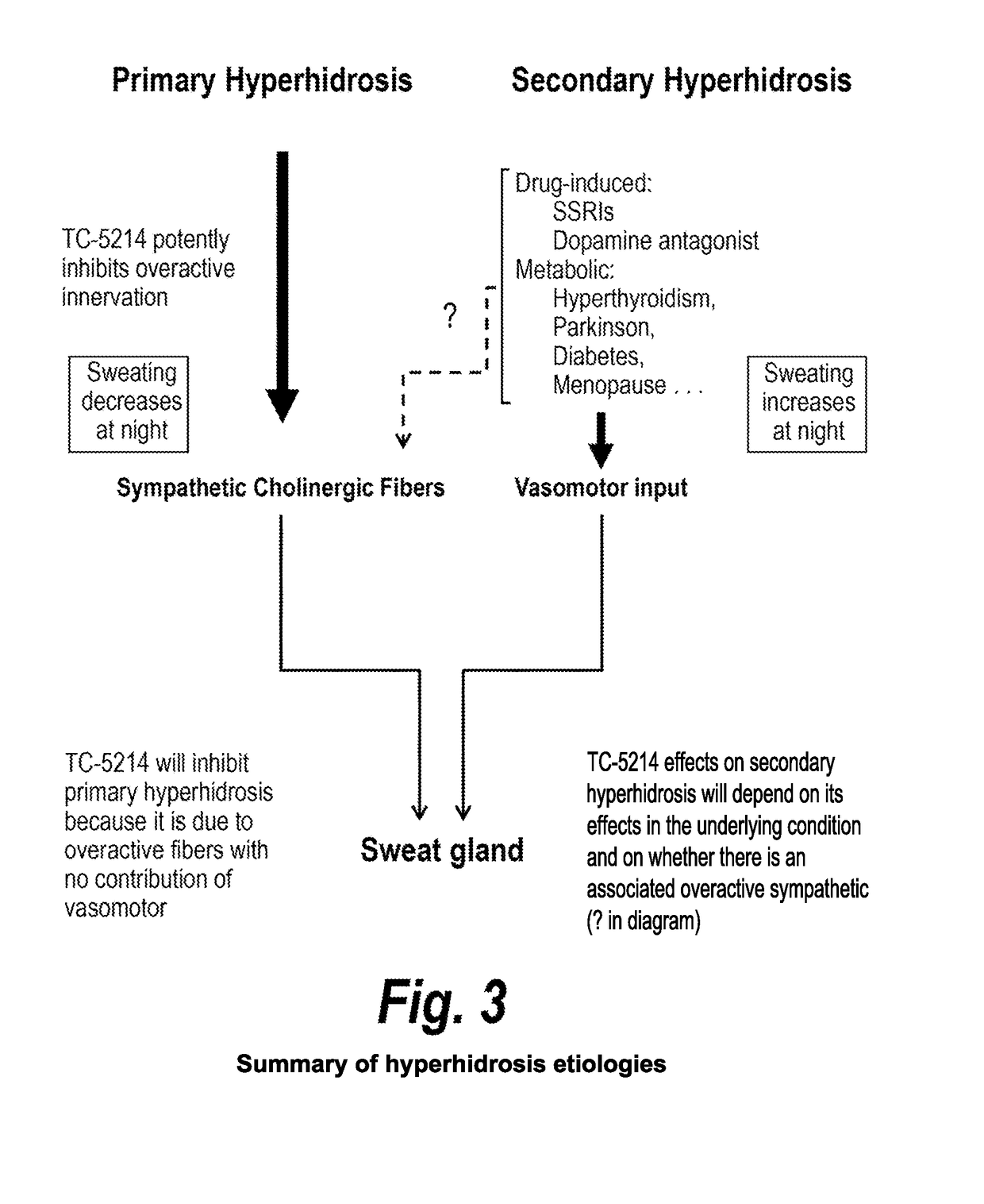 Method for treating hyperhidrosis