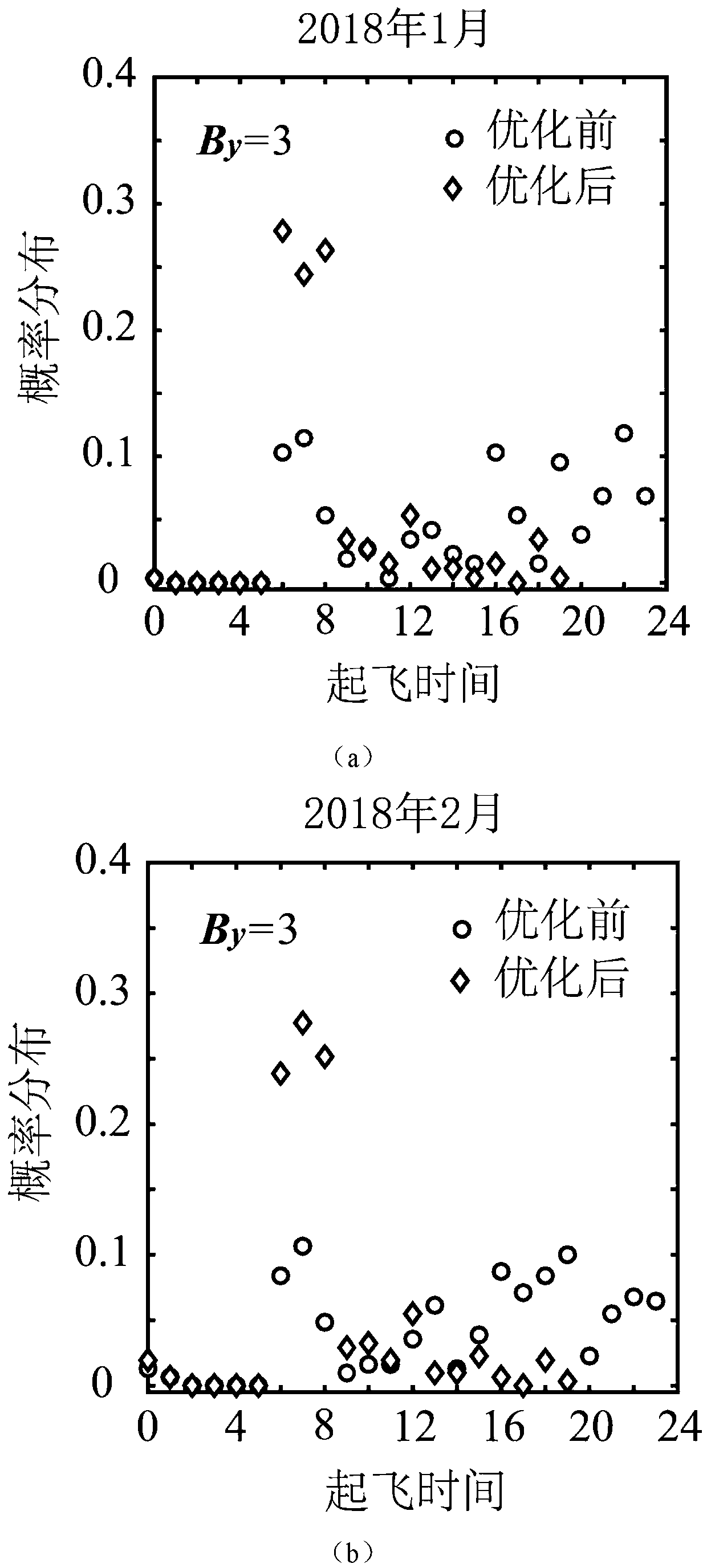 A kind of air cargo mail distribution method