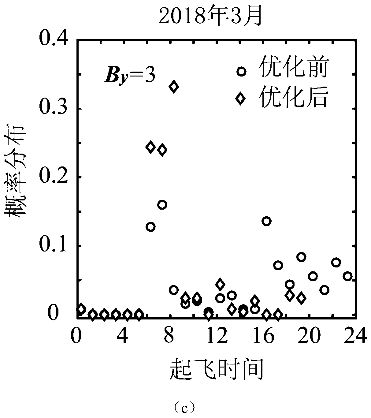 A kind of air cargo mail distribution method