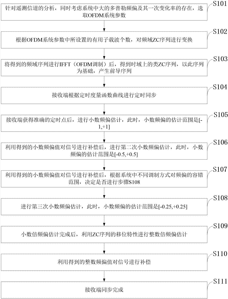 OFDM synchronization method under high-dynamic environment