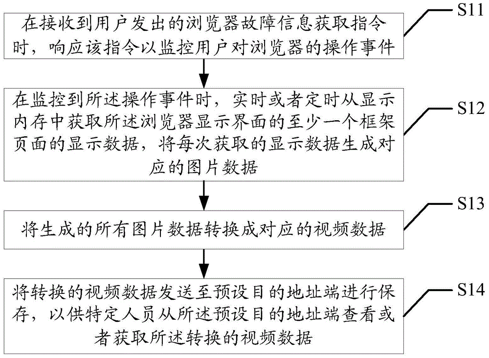 Method and system for obtaining browser fault information