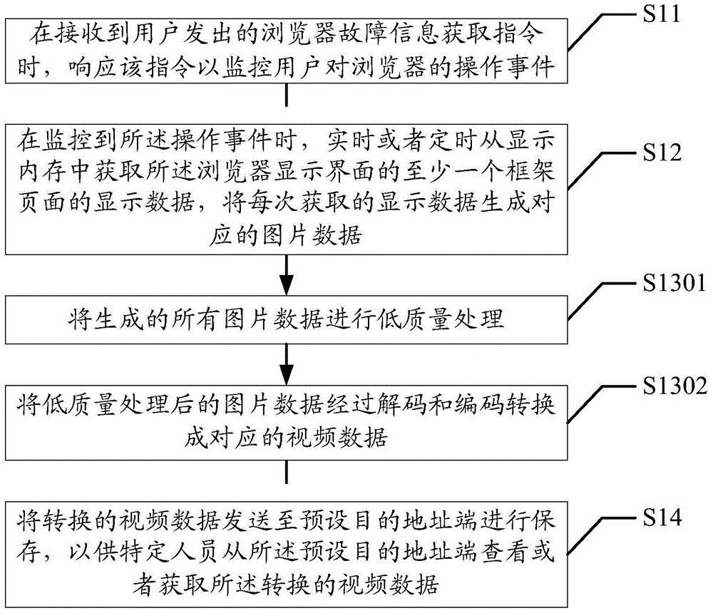 Method and system for obtaining browser fault information