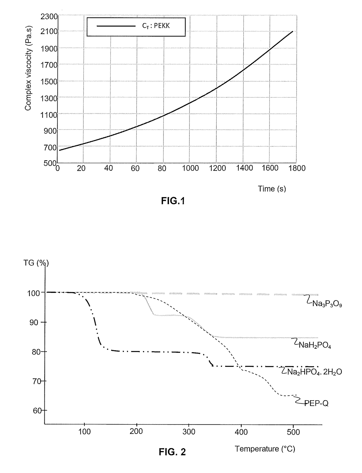 Method for stabilising a composition made from poly(arylene-ether-ketone) (PAEK)