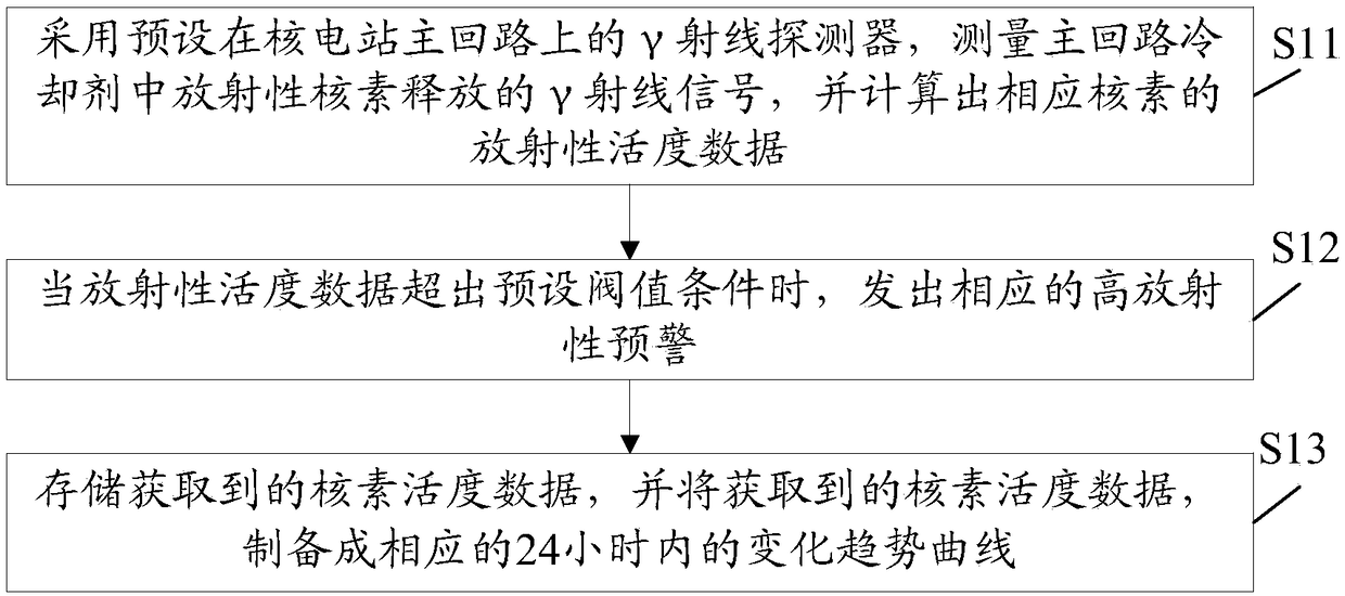 Method and system for monitoring radioactivity of main loop coolants in nuclear power plant