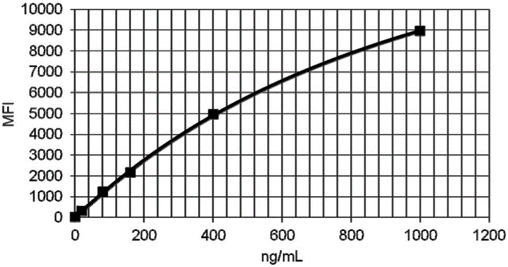 Colorectal-cancer joint detection evaluation method through excrement hemoglobin, transferrin and PKM2 and corresponding kit